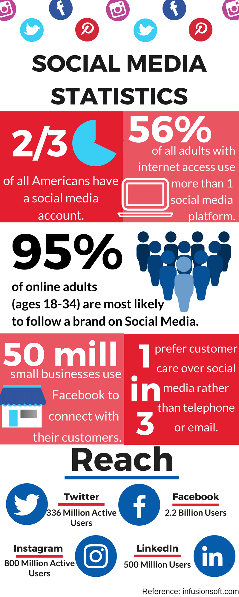 Social Media Marketing Statistics - Did You Know?
