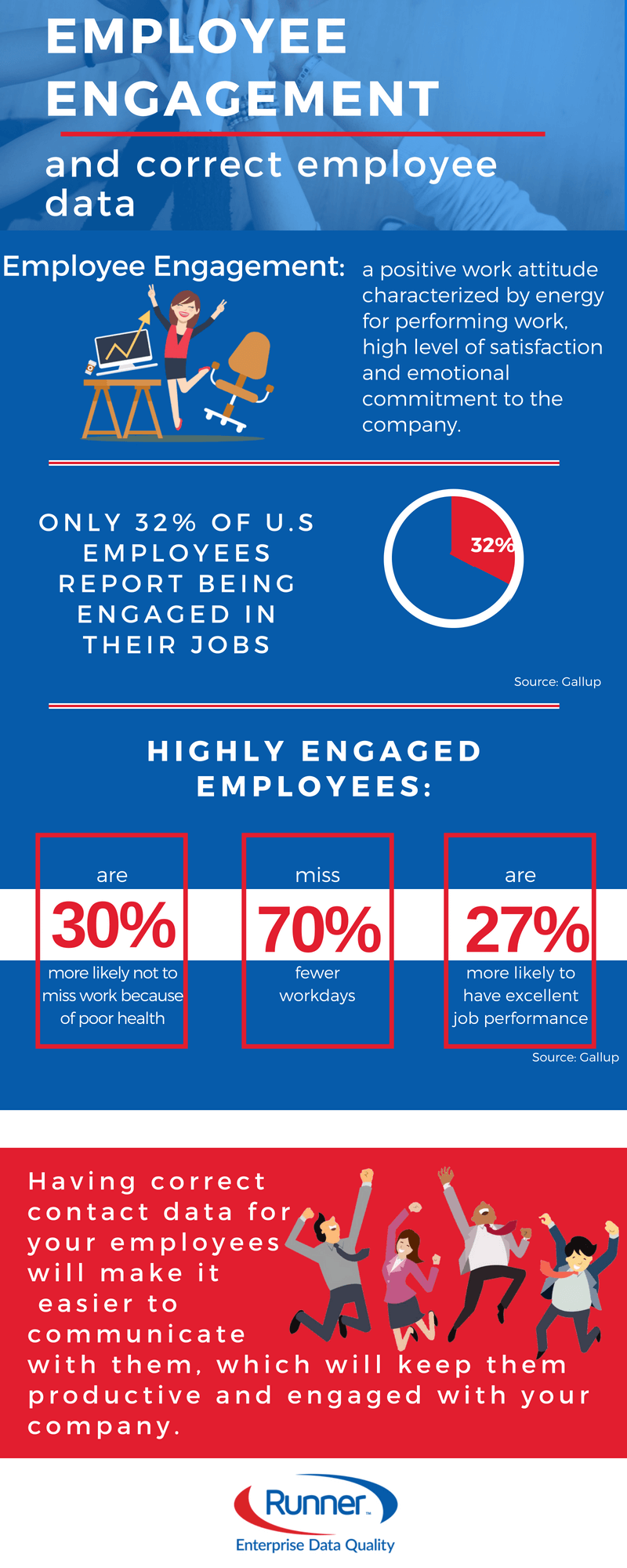 There are plenty of ways to improve employee engagement, and having the correct employee data is one of them.